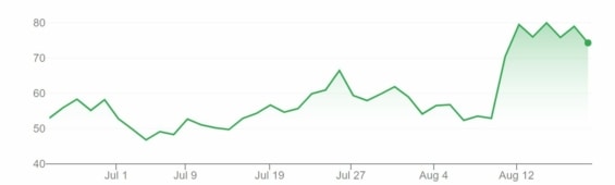 Vývoj ceny akcií Doximity od červnového IPO.
