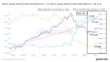 Vývoj držených bitcoinů na adresách dle sumy