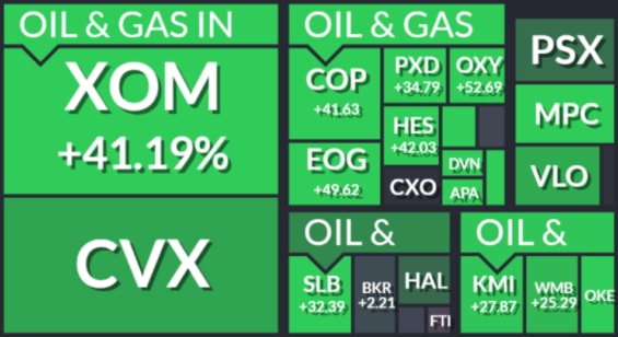 Cena akcií ze sektoru energetiky listovaných v indexu S&P 500 vzrostla od začátku roku o desítky procent. 