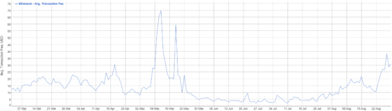 6 měsíční graf vývoje ceny za gas poplatky