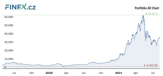 Vývoj celkové hodnoty naší investice do kryptoměn po 27 měsících – 801 000 Kč