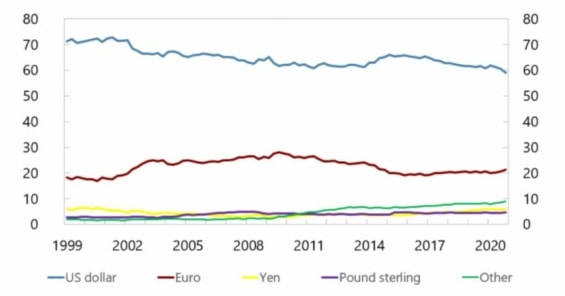 Vývoj podílu jednotlivých měn na rezervách centrálních bank od roku 1999.