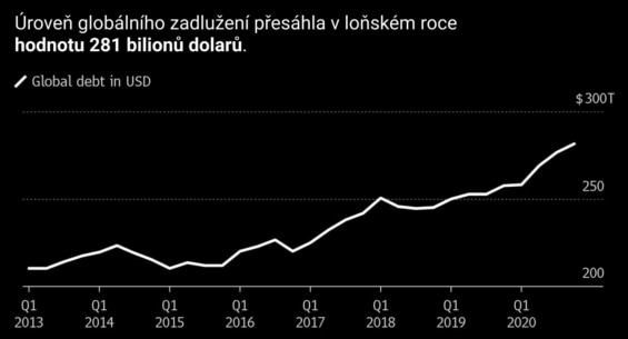 global-debt-in-usd-uroven-hodnota-glovalniho-zadluzeni