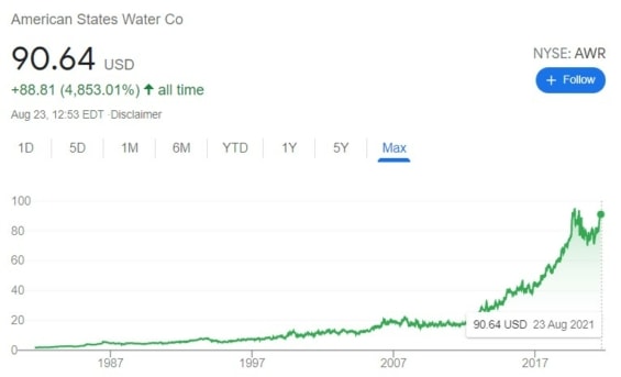 Graf ceny akcií American States Water