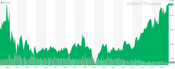 Vývoj ceny akcií Microsoft v letech 2000–2016.
