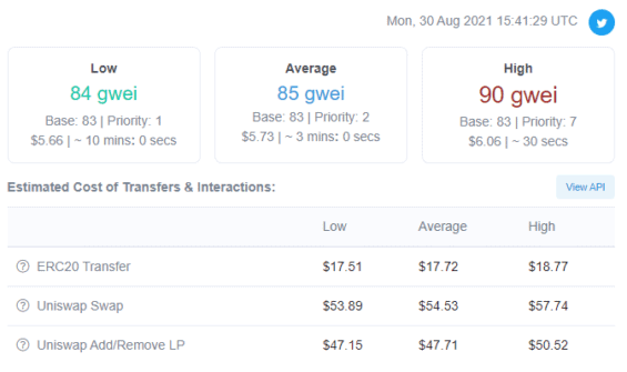 Hodnoty GWEI v době psaní článku