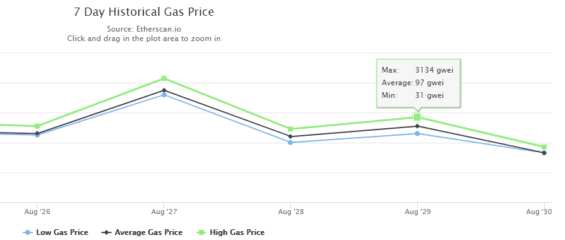 Vysoké hodnoty GWEI za poslední dny