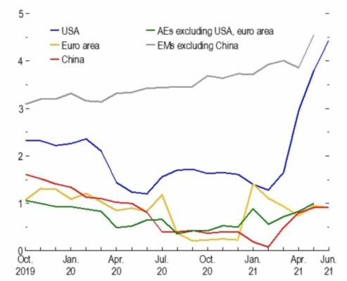 Hodnota jádrové inflace ve vybraných světových ekonomikách. 