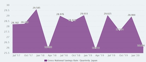 Vývoj míry domácích úspor v Japonsku v posledních letech.
