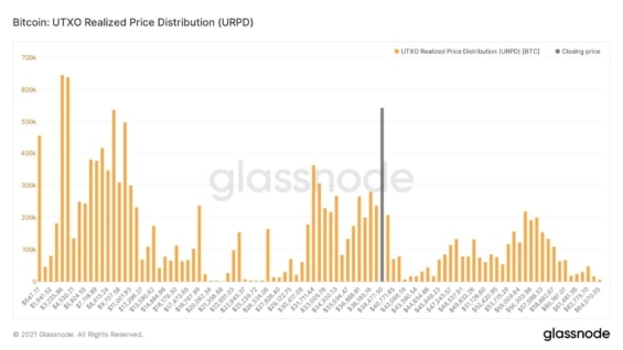 Realized price distribution