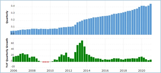 Dlouhodobý růst tržeb společnosti Realty Income.