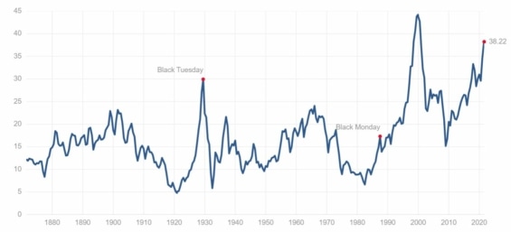 Hodnota Shillerova P/E ratia indexu S&P 500 od roku 1870 do srpna 2021.