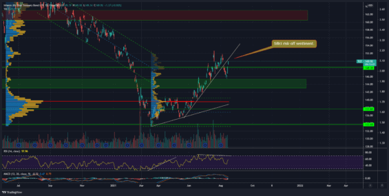 Denní graf dluhopisového ETF