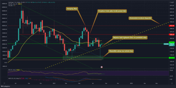 Týdenní graf zlata, zlato
