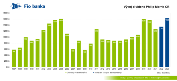 Vyplacené dividendy firmou Philip Morris ČR