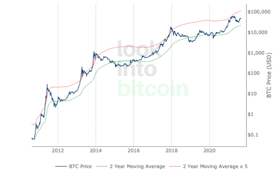 Graf 2 Year Moving Average