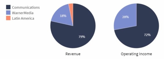 Tržby a provozní zisk AT&T dle jednotlivých segmentů v roce 2020.