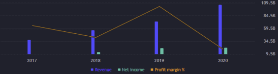 Zisk a výnos za jednotlivé roky