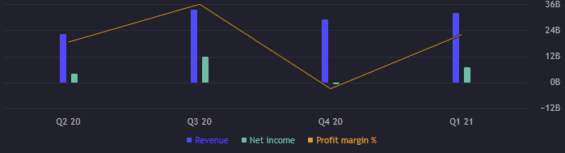 Zisk a výnos za jednotlivé kvartály