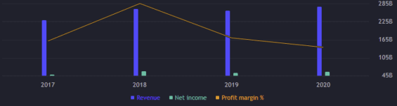 Zisk a výnos za jednolitvé roky.