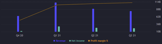 Zisk a výnos za jednolitvé roky. 