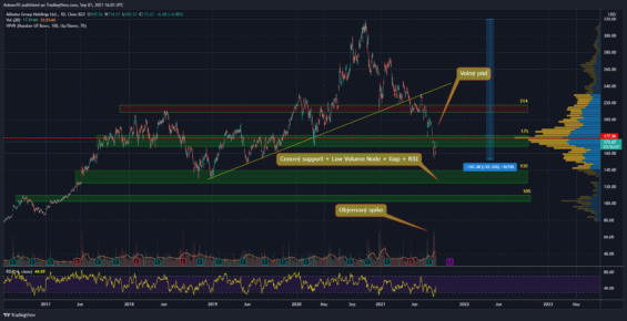 Denní graf akcie Alibaba