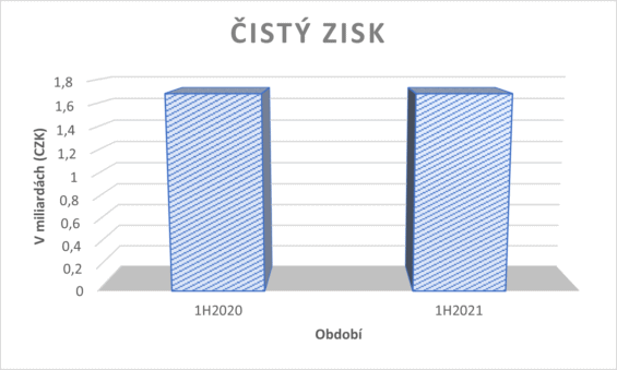 Čistý zisk PMI