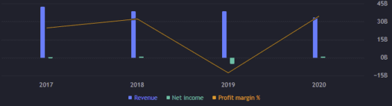 Zisk a výnos za jednotlivé roky Deutsche Bank