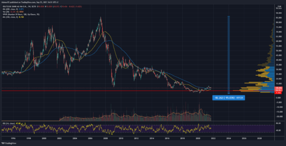 Týdenní graf Deutsche Bank