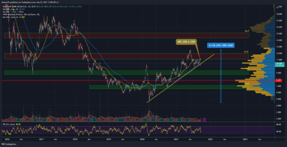 Denní graf Deutsche Bank