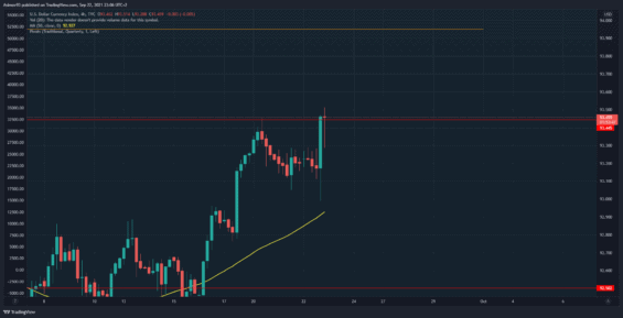 4H graf dolarového indexu