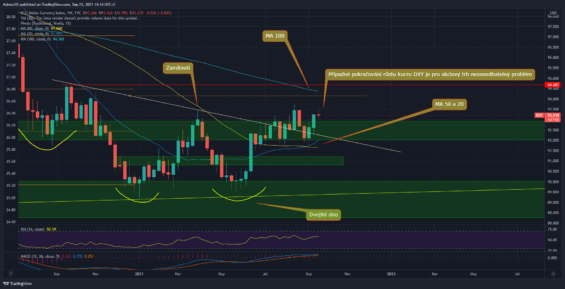Týdenní graf dolarového indexu (DXY)