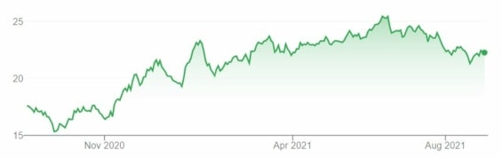 Vývoj ceny akcií Enterprise Products Partners za posledních 12 měsíců.