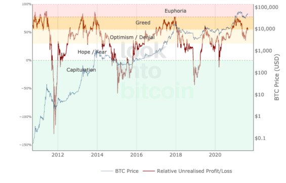 Graf nerealizovaných zisků a ztrát