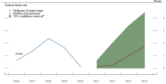 Federal funds rate (základní úroková sazba)