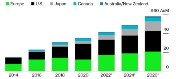 Objem aktiv spravovaný globálními ESG fondy má v příštích pěti letech přesáhnout 50 bilionů dolarů.