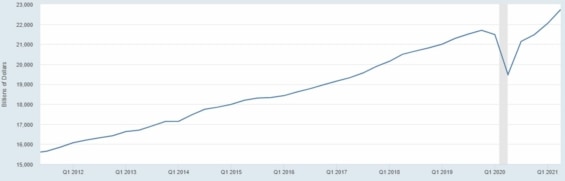 Vývoj HDP v USA za posledních 10 let