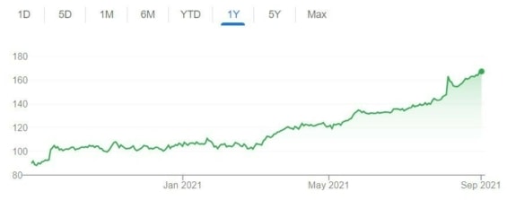Vývoj ceny akcií IMCD za posledních 12 měsíců. 