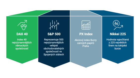 Indexy akciového trhu