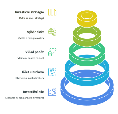 Investiční cesta k úspěchu