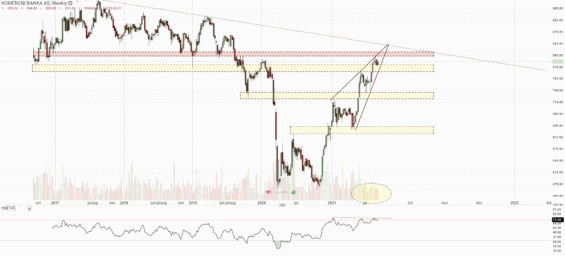 Týdenní graf akcie Komerční banka
