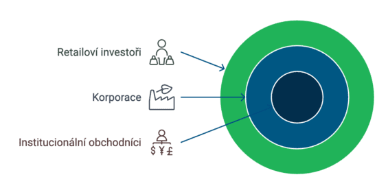 Kategorie účastníků akciového trhu 