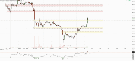 Týdenní graf akcie Kofola