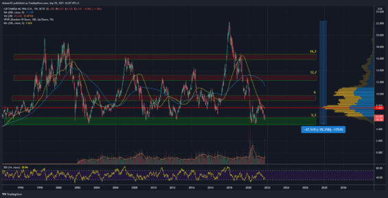 Týdenní graf akcie Lufthansa