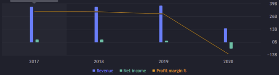 Zisk a výnos za jednolitvé roky