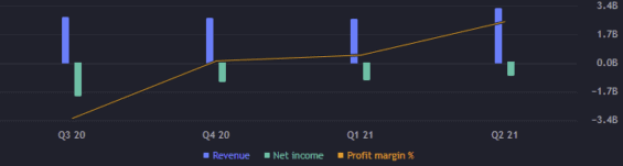 Zisk a výnos za jednolitvé kvartály