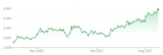 Vývoj ceny akcií Misumi Group za posledních 12 měsíců. 