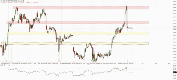 Týdenní graf akcie O2.