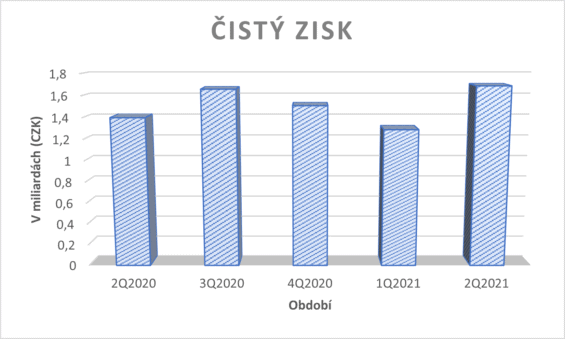 Zisk za jednotlivé kvartály 