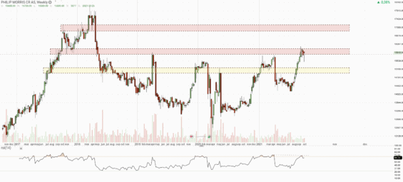 Týdenní graf akcie Philip Morris ČR